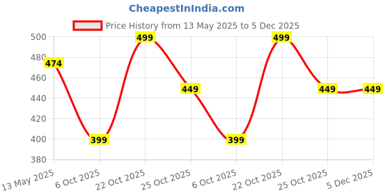 amazon.in the bae gift Thebaegift Men's Personalized Wallet with 9 mini Photos I Customized Slim Stylish Leather Purse with Name I Unique Birthday Anniversary Gift for Men Boy Love Husband Employees Clients (Black) the bae gift Price History Graph from 13 May 2025 to 5 Dec 2025