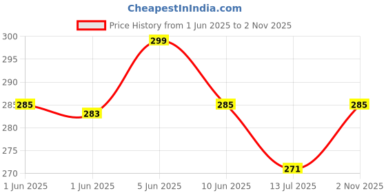amazon.in the bae gift Thebaegift Personalized Leather Men's Customised Print Wallet with Customized Name | Customizable with Name | Vegan Leather | Birthday Gift for Him (Vegan Wallet) the bae gift Price History Graph from 1 Jun 2025 to 2 Nov 2025