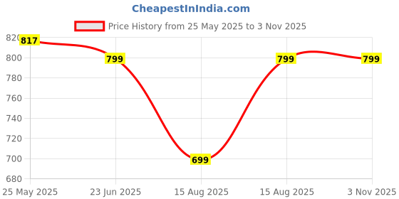 amazon.in the bagcrew the BagCrew® - Diaper Bag | Mother Bag for Baby Travel with Diaper Pad | Diaper Bags for Mom for Travel | Baby Diaper Bag with separate Diaper Pad (Blush Pink) the bagcrew Price History Graph from 25 May 2025 to 2 Nov 2025