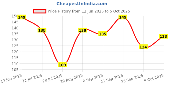 amazon.in The Baker's Dozen Assorted Cookies,83 gm Price History Graph from 12 Jun 2025 to 5 Oct 2025