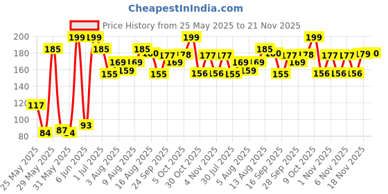 amazon.in The Baker's Dozen Assorted Muffins,165 gm the baker's dozen Price History Graph from 25 May 2025 to 21 Nov 2025