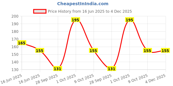 amazon.in The Baker's Dozen Bagel Sesame (Pack of 2) 100% Wholewheat, 160 g the baker's dozen Price History Graph from 16 Jun 2025 to 4 Dec 2025