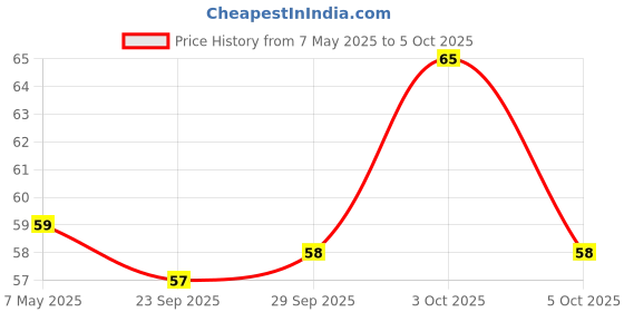 amazon.in The Baker's Dozen Chocochip Cookies | Handmade Cookies | Crunchy and Delicious | No Preservatives | Zero Transfat,60 gm Price History Graph from 7 May 2025 to 5 Oct 2025