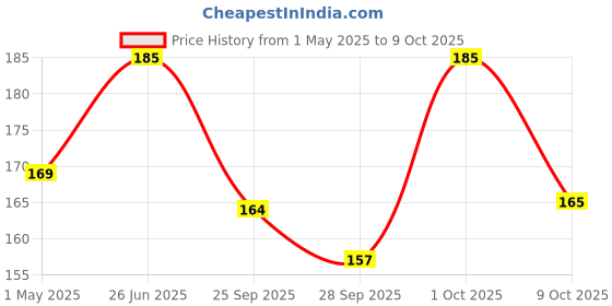 amazon.in The Baker's Dozen Chocochip Muffin | Made with Pure Belgian Cocoa Powder | Zero Palm Oil | Zero Trans Fat | Zero Artificial Colours | Handcrafted with Love by Aditi Handa - Chef & Co-Founder | 180g the baker's dozen Price History Graph from 1 May 2025 to 9 Oct 2025