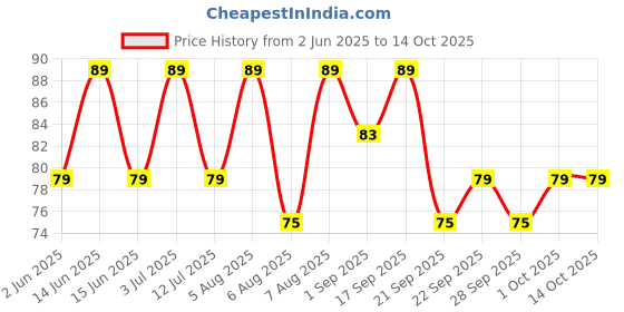amazon.in The Baker's Dozen Coconut Oats Cookies Zero Maida, 80gm the baker's dozen Price History Graph from 2 Jun 2025 to 14 Oct 2025