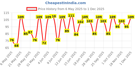 amazon.in The Baker's Dozen Croissant Bag, 70 g the baker's dozen Price History Graph from 6 May 2025 to 1 Dec 2025