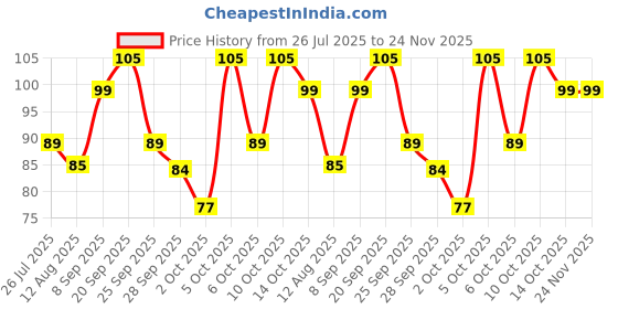 amazon.in The Baker's Dozen Dark Chocolate Cookies - 100Gms Price History Graph from 26 Jul 2025 to 24 Nov 2025