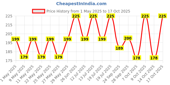 amazon.in The Baker's Dozen Dark Chocolate Cookies | Zero Palm Oil | Zero Trans Fat | Zero Preservatives | Made with Pure Dark Chocolate | Handcrafted with Love by Aditi Handa - Chef & Co-Founder | 200g the baker's dozen Price History Graph from 1 May 2025 to 17 Oct 2025