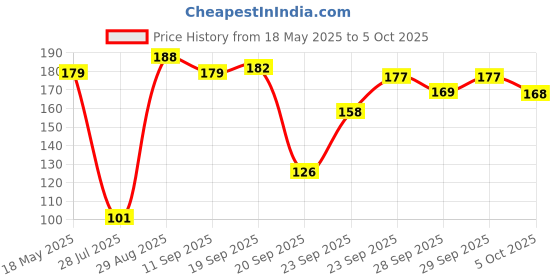 amazon.in The Baker's Dozen Peanut Butter Cookies, 150 g Price History Graph from 18 May 2025 to 5 Oct 2025