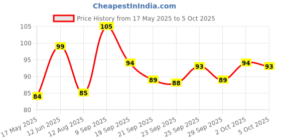 amazon.in The Baker's Dozen Peanut Butter Cookies - No Palm Oil | No Preservative | No Trans Fat | No Artificial Colour | No Artificial Flavour | Real Peanut Butter | Pure Dark Chocolate I 75g Price History Graph from 17 May 2025 to 5 Oct 2025