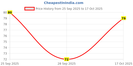 amazon.in The Baker's Dozen Pita Bread, 100 g| Pack of 4 Price History Graph from 25 Sep 2025 to 17 Oct 2025