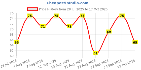 amazon.in The Baker's Dozen Ragi Loaf, 400 g the baker's dozen Price History Graph from 28 Jul 2025 to 17 Oct 2025
