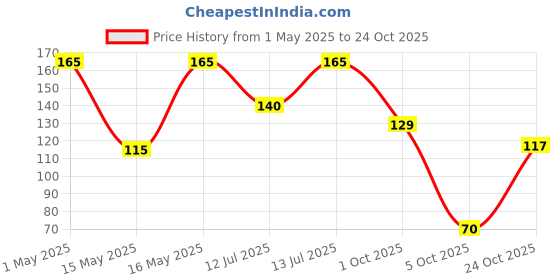 amazon.in The Baker's Dozen Zero Maida Banana Bread | Zero Palm Oil | Zero Trans Fat | With Natural Sweetness of Freshly Mashed Bananas | Handcrafted with Love by Aditi Handa - Chef & Co-Founder | Pack of 1 X 150g Price History Graph from 1 May 2025 to 24 Oct 2025