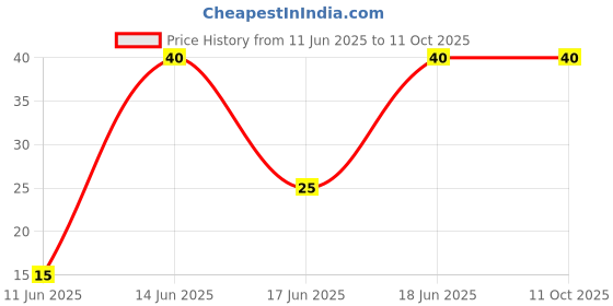 amazon.in The Baker's Dozen Zero Maida Banana Muffin, 40g the baker's dozen Price History Graph from 11 Jun 2025 to 11 Oct 2025