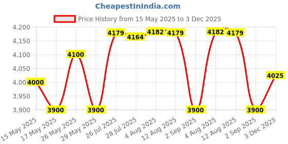 amazon.in The Balm Women's Sexy Mama Powder Price History Graph from 15 May 2025 to 3 Dec 2025