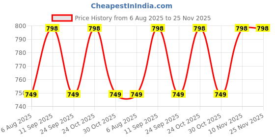 amazon.in The Bamboo Co ® Kids/Baby Feeding/Dinner Set of 5 | Made of Bamboo | Kids Crockery Set Tableware |Baby Utensils and Dishes Set | Eco-Friendly |Organic & Natural(Funny Frog) Price History Graph from 6 Aug 2025 to 25 Nov 2025