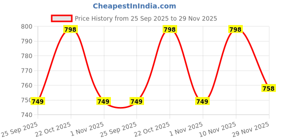 amazon.in The Bamboo Co ® Kids/Baby Feeding/Dinner Set of 5 | Made of BAMBOOO| Kids Crockery Set Tableware | Baby Utensils and Dishes Set | Eco-Friendly |Organic & Natural Price History Graph from 25 Sep 2025 to 29 Nov 2025