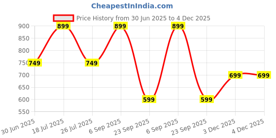 amazon.in The Bamboo Co ® Kids/Baby Feeding/Dinner Set of 5 |Kids Crockery Set Tableware |Baby Utensils and Dishes Set | Eco-Friendly |Organic & Natural (Green Whale) Price History Graph from 30 Jun 2025 to 3 Dec 2025