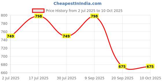 amazon.in The Bamboo Co ® Kids/Baby Feeding/Dinner Set of 5 |Kids Crockery Set Tableware |Baby Utensils and Dishes Set | Eco-Friendly |Organic & Natural (Paddy- The Penguin) Price History Graph from 2 Jul 2025 to 10 Oct 2025