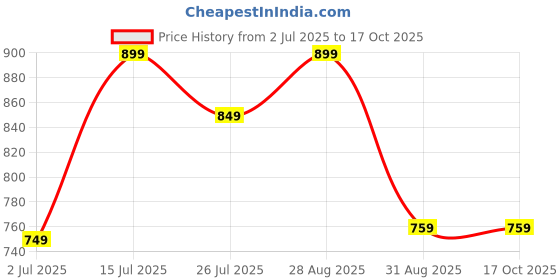 amazon.in The Bamboo Co ® Kids/Baby Feeding/Dinner Set of 5 |Kids Crockery Set Tableware |Baby Utensils and Dishes Set | Eco-Friendly |Organic & Natural (Princess' Castle) Price History Graph from 2 Jul 2025 to 16 Oct 2025