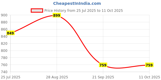 amazon.in The Bamboo Co ® Kids/Baby Feeding/Dinner Set of 5 |Kids Crockery Set Tableware |Baby Utensils and Dishes Set | Eco-Friendly |Organic & Natural (Wobbly Whale) Price History Graph from 25 Jul 2025 to 10 Oct 2025
