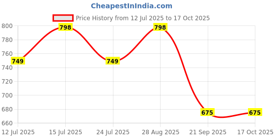 amazon.in The Bamboo Co ™ Kids/Baby Feeding/Dinner Set of 5 |Kids Crockery Set Tableware |Baby Utensils and Dishes Set | Eco-Friendly |Organic & Natural (Obedient Owl) Price History Graph from 12 Jul 2025 to 16 Oct 2025