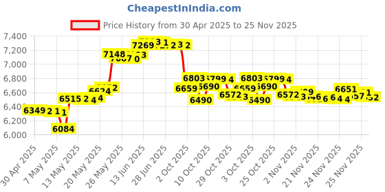 amazon.in The Barber Cape, 24K Gold Shield Price History Graph from 30 Apr 2025 to 25 Nov 2025