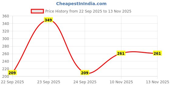 amazon.in The Bare Bar Kesar Elachi Lip Oil - 10 ml with Jojoba, Coconut, Grapeseed & Olive Oils – Nourishing, Moisturizing & Brightening for Smooth, Supple Lips | Reduces Dryness & Darkening | Lip Care for Healthy Lips Price History Graph from 22 Sep 2025 to 12 Nov 2025
