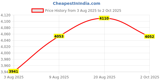 amazon.in THE BASEMENT WATCHDOG Model BW-WA360 110 dB Battery Operated Water Alarm Price History Graph from 3 Aug 2025 to 2 Oct 2025