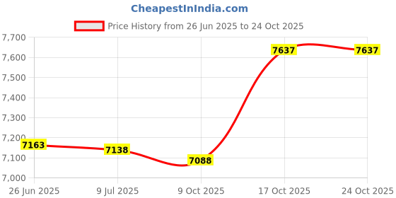 amazon.in zephz The Basketball Shoe zephz Price History Graph from 26 Jun 2025 to 24 Oct 2025