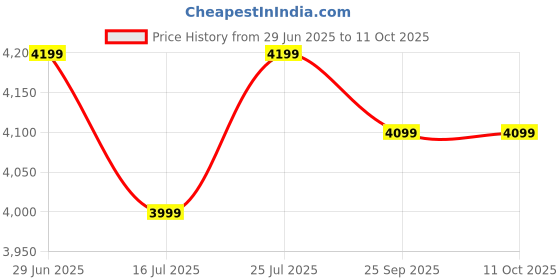 amazon.in the bat engineer Microfiber Fabric Legend Duffle Kit Bag the bat engineer Price History Graph from 29 Jun 2025 to 10 Oct 2025