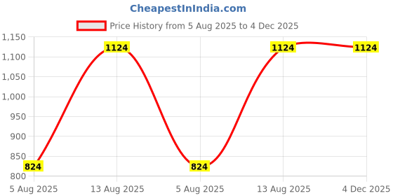 amazon.in The Bath And Care E-Care gold Sleeping Eye Mask – Gold Infused Under Eye Patches for Dark Circles, Puffiness & Fine Lines – Rejuvenates Skin, Fades Wrinkles & Brightens – (Gold, 80gm) Price History Graph from 5 Aug 2025 to 4 Dec 2025