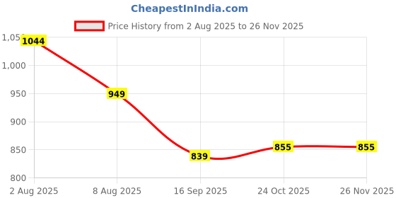 amazon.in The Bath And Care Kiol Fragrance – 50ml, Strong and Long Lasting Spray, Elegant Perfume for Men & Women, Perfect for Party, Outing, Office & Date Price History Graph from 2 Aug 2025 to 24 Nov 2025