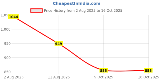amazon.in The Bath And Care Rosié Fragrance 50ml – Men & Women, Long-Lasting, Refreshing, Perfect for Party, Outing, Office & Date Daily Use & Gifting Unisex Perfume Price History Graph from 2 Aug 2025 to 16 Oct 2025