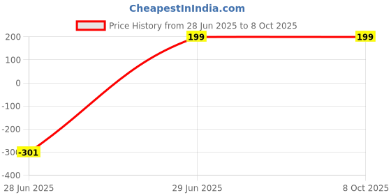 amazon.in The Bath Essence Combo Soaps For Sensitive Skin | Handmade, 100% Natural Bathing Soap For Men & Women | Combo Includes Charcoal, Honey Banana, Neem & Rose Soaps | Soap Enriched with Essential Oils | 200g the bath essence Price History Graph from 28 Jun 2025 to 7 Oct 2025