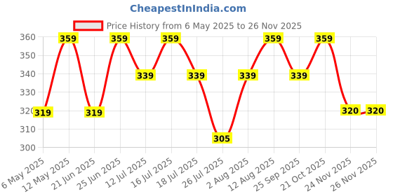 amazon.in The Bath Store Aloe Butter & Coconut Butter Body Mist - Refreshing Fragrance (Women and Men) | Long-Lasting Scent - 200ml (Pack of 3) Price History Graph from 6 May 2025 to 26 Nov 2025