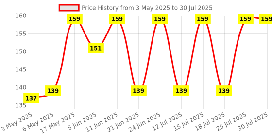 amazon.in The Bath Store Japanese Cherry Blossom Body Lotion for Women & Men | Body Moisturizer for Oily Skin & Dry Skin - Deep Moisture, Non Sticky Body Lotion | Moisturizer for Body - 200ml the bath store Price History Graph from 3 May 2025 to 12 Jul 2025