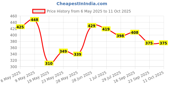 amazon.in the battery store Original H12348 Battery for Jio WiFi Reliance Jio WiFi Dongle/Airtel WiFi / M2S Fi 2 / Wireless Router 4g FI2 / M2 hot spot Battery with 1 Year Warranty *** (SUPER34) the battery store Price History Graph from 6 May 2025 to 11 Oct 2025
