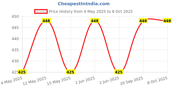amazon.in the battery store Original H12348 Battery For Jio Wifi Reliance Jio Wifi Dongle/Airtel Wifi / M2S Fi 2 / Wireless Router 4G Fi2 / M2 Hot Spot Battery With 6 Month Warranty **** (Super165) the battery store Price History Graph from 4 May 2025 to 7 Oct 2025