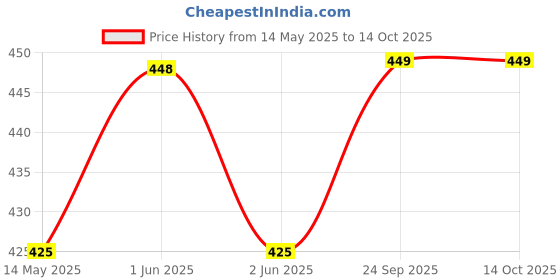 amazon.in the battery store Original H12348 Battery For Jio Wifi Reliance Jio Wifi Dongle/Airtel Wifi/M2S Fi 2/Wireless Router 4G Fi2/M2 Hot Spot Battery With 6 Month Warranty *** (Super139) the battery store Price History Graph from 14 May 2025 to 12 Oct 2025