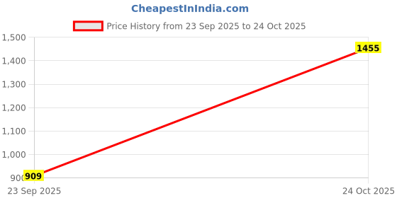 amazon.in the bear house Men Cotton Round Neck Graphic Printed Sweatshirt the bear house Price History Graph from 23 Sep 2025 to 24 Oct 2025