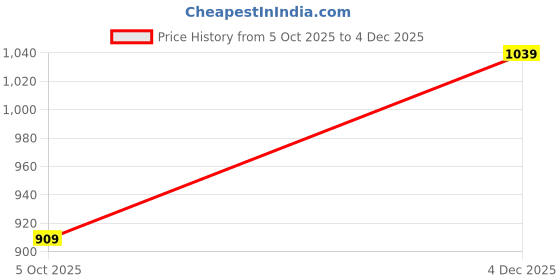 amazon.in the bear house Men Graphic Printed Round Neck Cotton Pullover Sweatshirt the bear house Price History Graph from 5 Oct 2025 to 4 Dec 2025