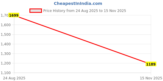 amazon.in the bear house Men's Black Solid Regular Fit Formal Trouser the bear house Price History Graph from 24 Aug 2025 to 15 Nov 2025