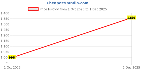 amazon.in the bear house Men's Black Solid Regular Fit Formal Trouser the bear house Price History Graph from 1 Oct 2025 to 1 Dec 2025