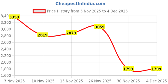 amazon.in the bear house Men's Camouflage Printed Bomber Jacket the bear house Price History Graph from 3 Nov 2025 to 4 Dec 2025