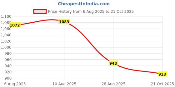 amazon.in the bear house Men's Checkered Slim Fit Shirt the bear house Price History Graph from 6 Aug 2025 to 21 Oct 2025