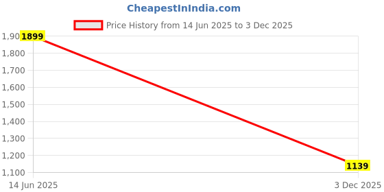 amazon.in the bear house Men's Cotton Slim Fit Chinos the bear house Price History Graph from 14 Jun 2025 to 3 Dec 2025