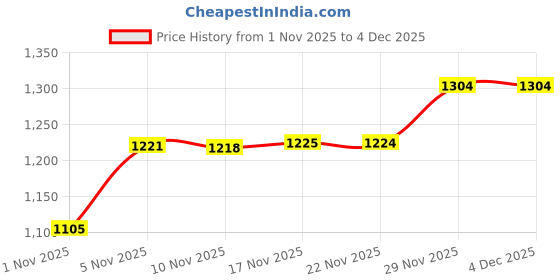 amazon.in the bear house Men's Polyester Casual Pullover Sweater the bear house Price History Graph from 1 Nov 2025 to 3 Dec 2025