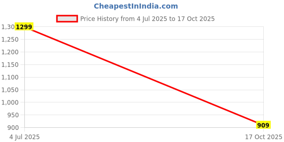 amazon.in the bear house Men's Printed Swim Shorts with Drawstring Closure the bear house Price History Graph from 4 Jul 2025 to 17 Oct 2025