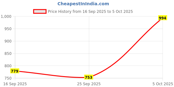 amazon.in the bear house Men's Printed Swim Shorts with Drawstring Closure the bear house Price History Graph from 16 Sep 2025 to 5 Oct 2025